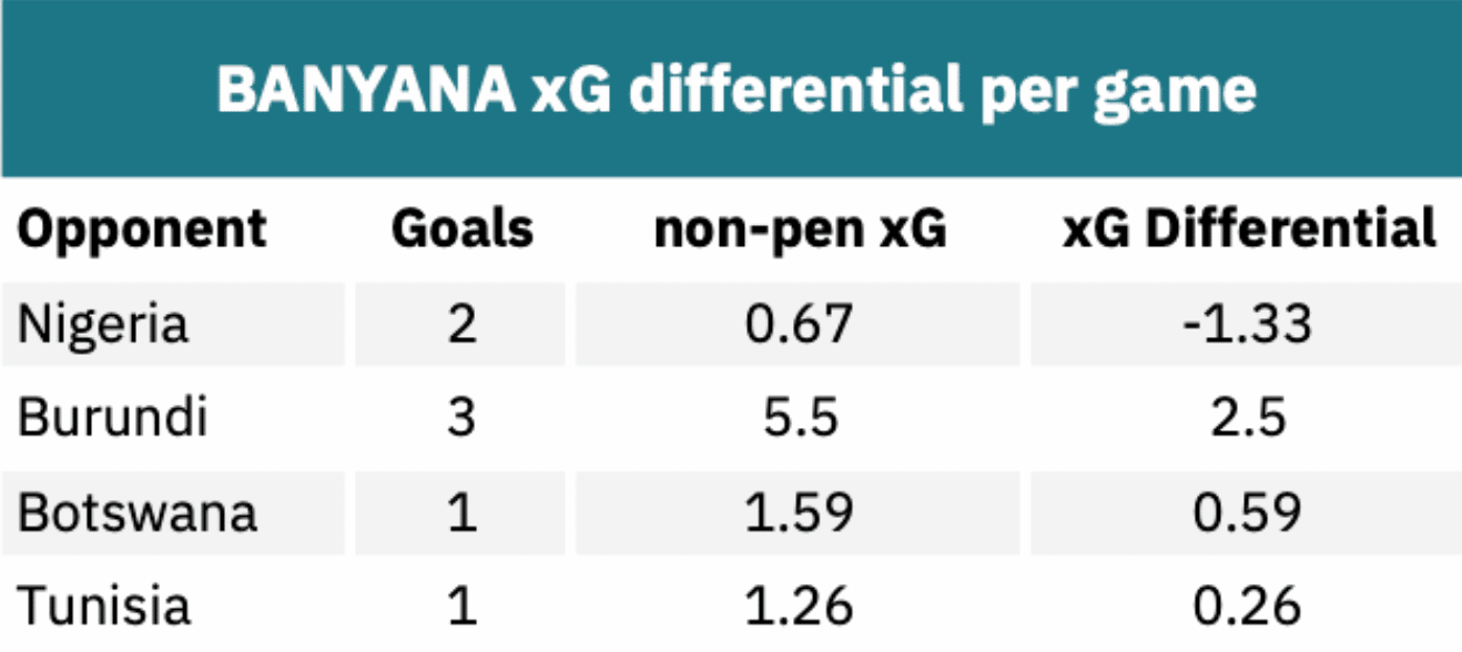 AWCON: Banyana v Tunisia By The Numbers By Laduma Analytics